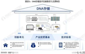 DNA存储技术是什么？有哪些应用前景？