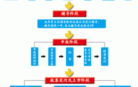 公司上市需要满足哪些条件？具体流程是怎样的？