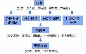 在广州工商局注册公司流程是怎样的？需要哪些资料？