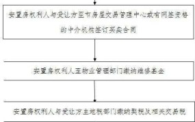 安置房过户需要满足哪些条件？具体流程是怎样的？