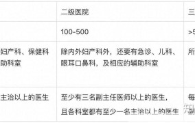 医院等级划分标准是怎样的？不同等级有哪些区别？