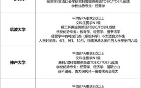 如何申请日本大学研究生？需要准备哪些材料和条件？