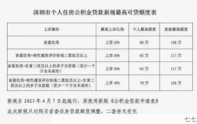 公积金贷款怎么贷最划算？有哪些优惠政策？