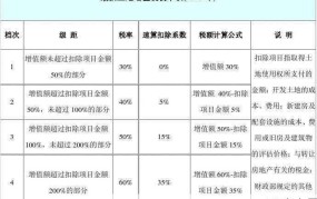 土地增值税法如何计算？有哪些优惠政策？