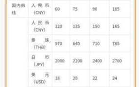 飞机托运收费标准是怎样的？有哪些注意事项？