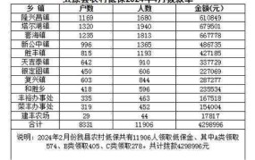 2024年低保标准预测，每月补贴多少钱？