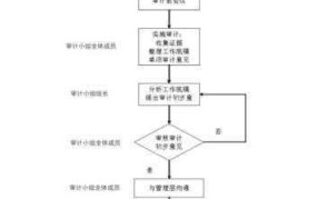 报表审计流程是怎样的？有哪些审计重点？