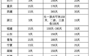 陪产假规定是怎样的？可以享受多长时间？