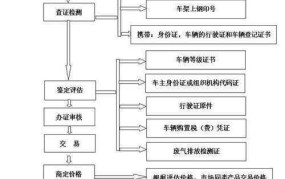 汽车过户手续是怎样的？需要准备哪些材料？