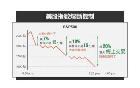 美股熔断机制具体是什么？熔断规则详细解析