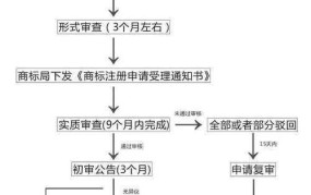 第二十五类商标注册流程是怎样的？