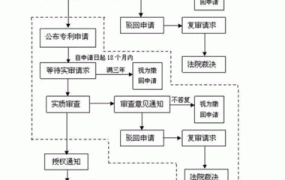 怎样申请专利？需要遵循哪些程序？