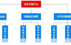 战略成本管理有哪些方法？如何实施战略成本管理？