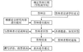 毕业论文答辩流程是怎样的？有哪些注意事项？