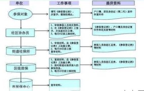 城镇居民养老保险如何办理？办理流程