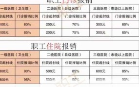 职工医疗保险条例解读，哪些情况可以报销？