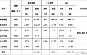 五险一金缴费比例是怎样规定的？具体数值是多少？