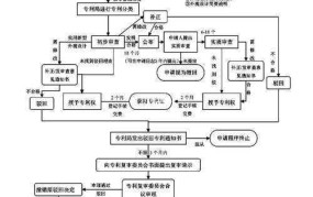 申请专利的详细步骤是怎样的？有哪些注意事项？