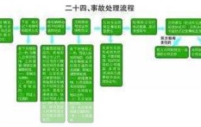 北京交通事故处理流程是怎样的？如何快速处理事故？