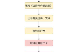 炒股开户程序是怎样的？需要准备哪些材料？