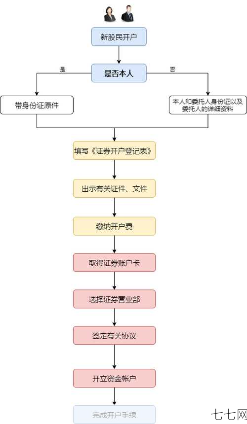 炒股开户程序是怎样的？需要准备哪些材料？-七七网