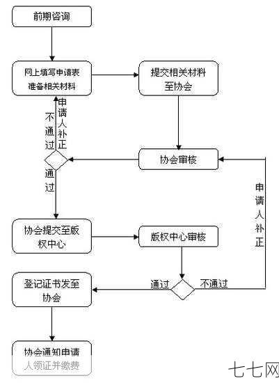 软件著作权申请流程是怎样的？需要哪些材料？-七七网