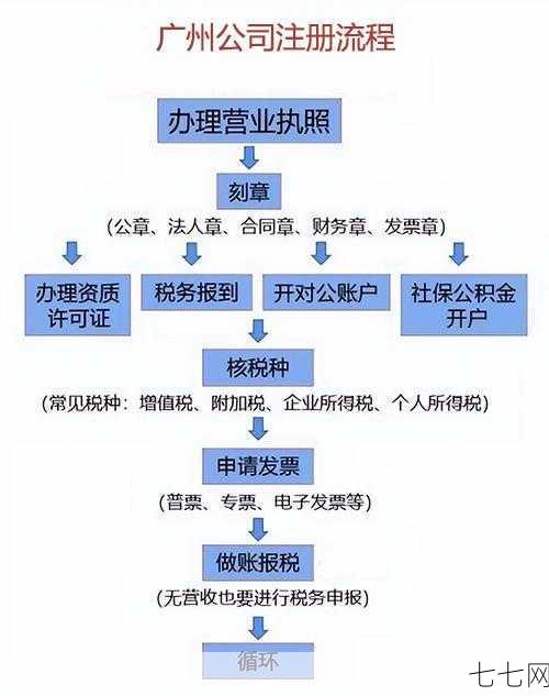 在广州工商局注册公司流程是怎样的？需要哪些资料？-七七网