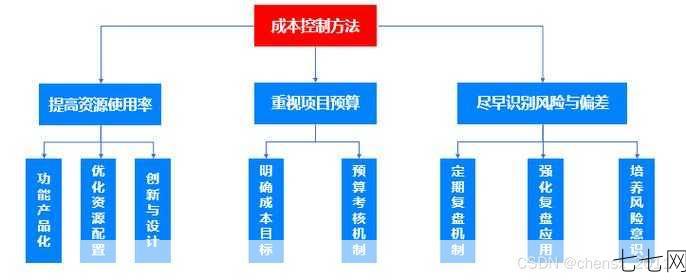 战略成本管理有哪些方法？如何实施战略成本管理？-七七网