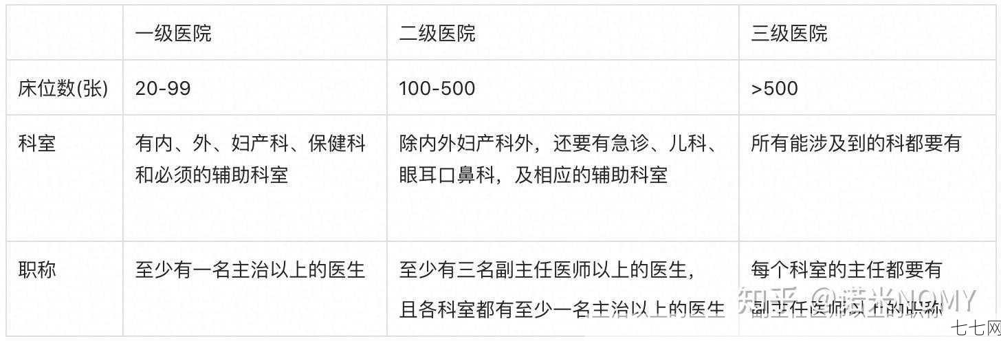 医院等级划分标准是怎样的？不同等级有哪些区别？-七七网