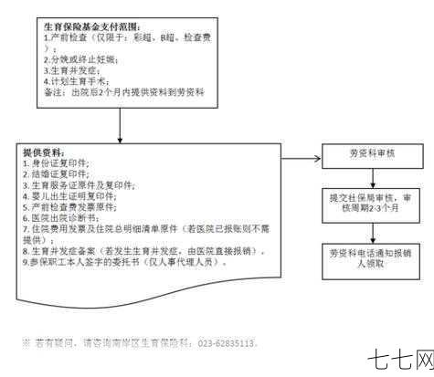 生育保险如何报销流程？需要提交哪些证明？-七七网