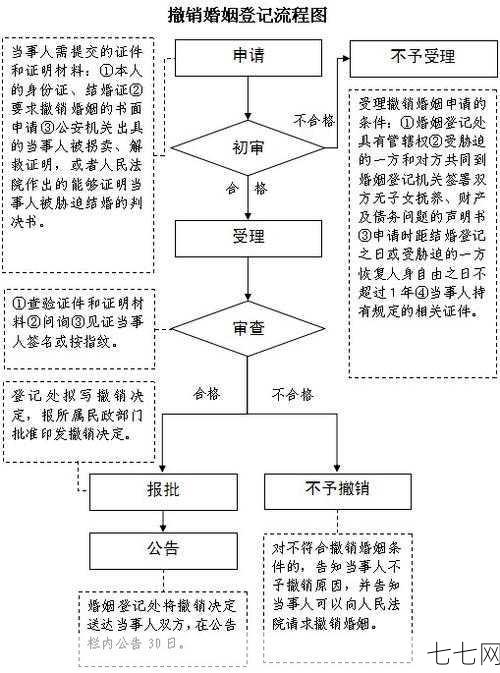 婚姻登记费是多少？办理流程是怎样的？-七七网