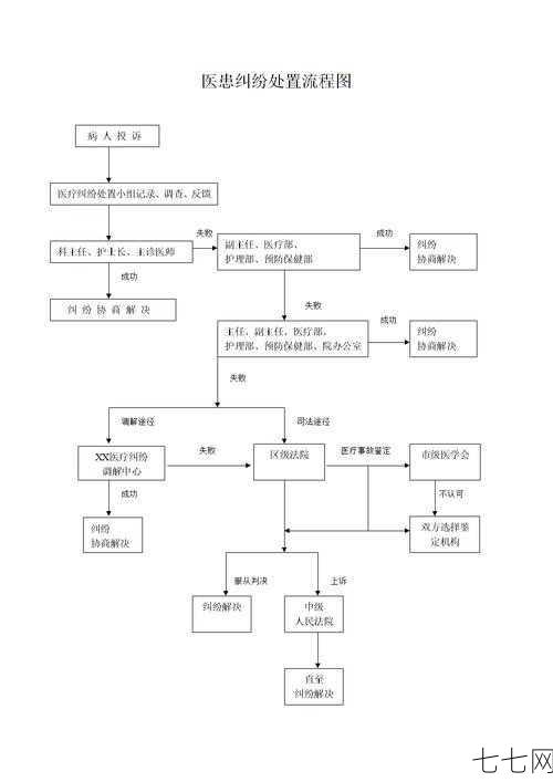 医患纠纷如何处理？有哪些解决途径？-七七网