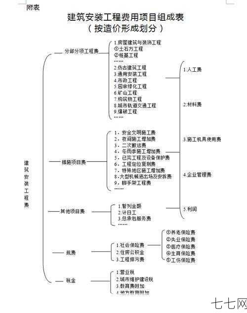 建筑安装工程费怎么计算？有哪些影响因素？-七七网