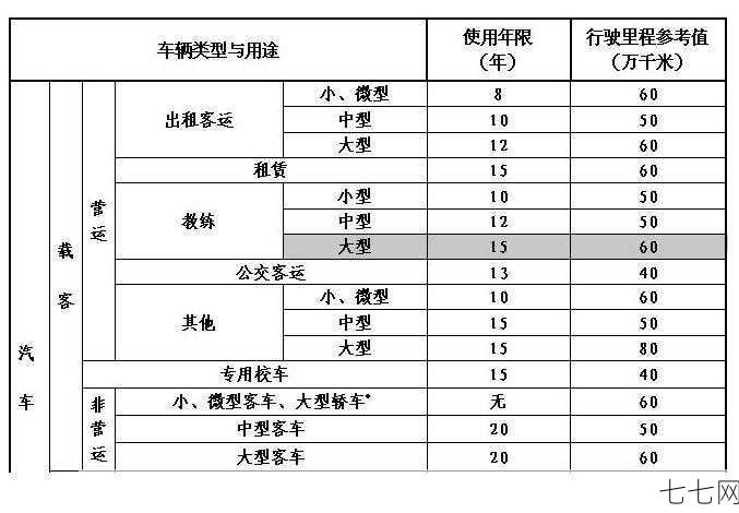 车辆报废年限是多少？报废流程是怎样的？-七七网