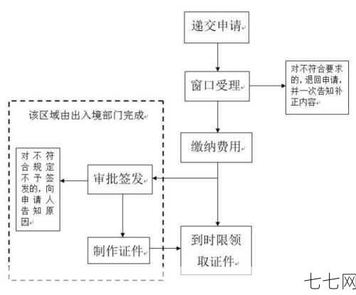 如何申请中国新版护照？护照申请流程详解-七七网