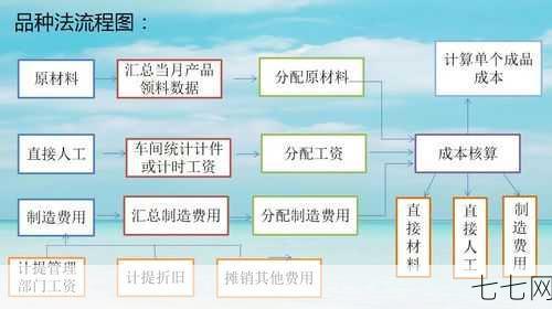 生产成本核算方法是什么？有哪些技巧？-七七网