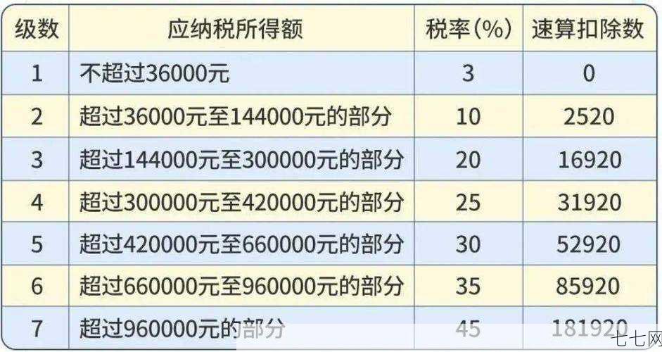 个税速算扣除表如何使用？能节省多少税费？-七七网