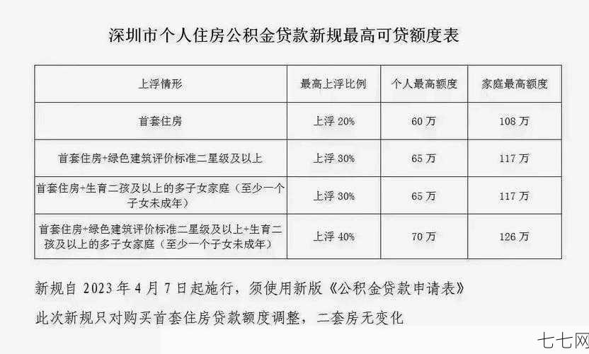 公积金贷款怎么贷最划算？有哪些优惠政策？-七七网