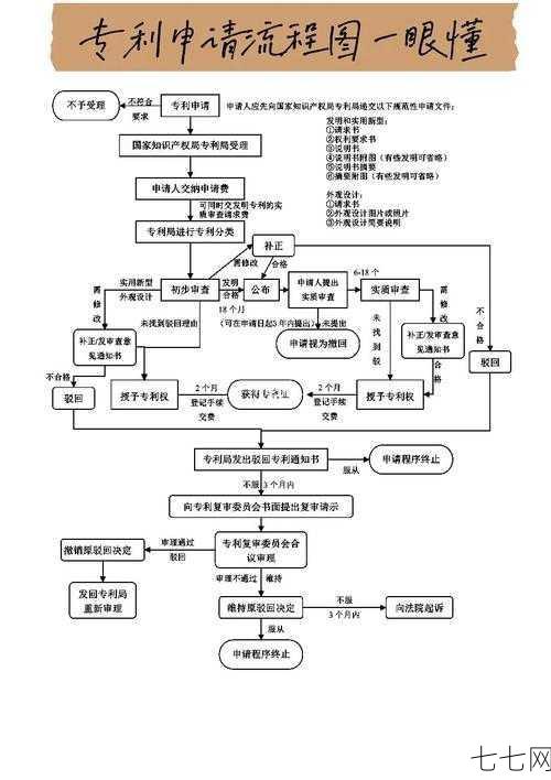 申请专利的详细步骤是怎样的？有哪些注意事项？-七七网