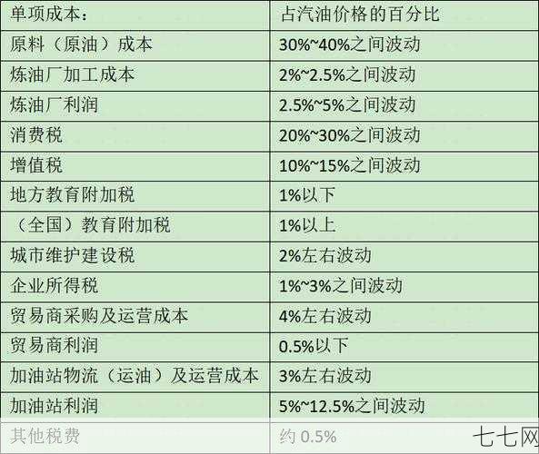 汽油消费税如何计算？对油价有何影响？-七七网