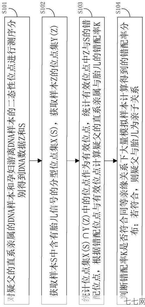 DNA亲子鉴定流程是怎样的？需要提供哪些样本？-七七网