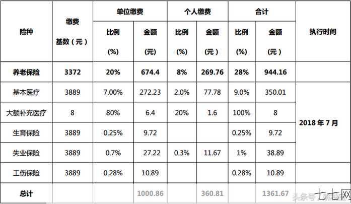 五险一金缴费比例是怎样规定的？具体数值是多少？-七七网