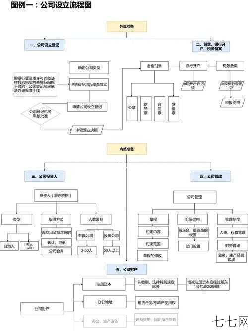 公司设立流程是怎样的？需要办理哪些手续？-七七网