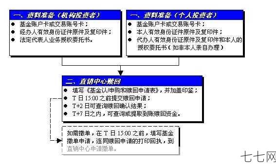 基金赎回需要几天到账？流程是怎样的？-七七网