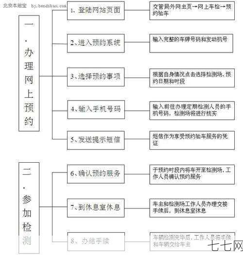 网上验车流程是怎样的？有哪些注意事项？-七七网