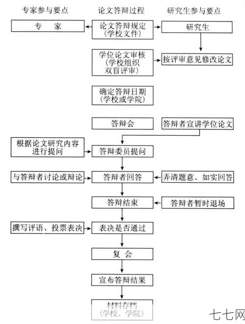 毕业论文答辩流程是怎样的？有哪些注意事项？-七七网