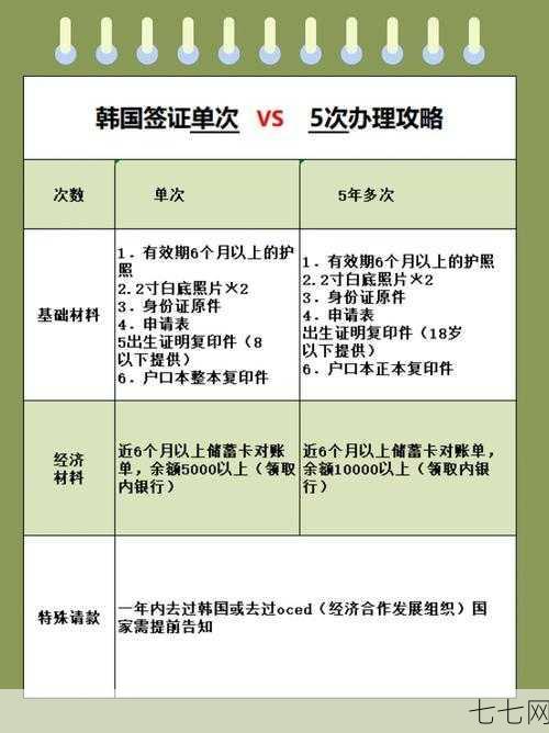 韩国签证办理流程是怎样的？需要准备哪些材料？-七七网