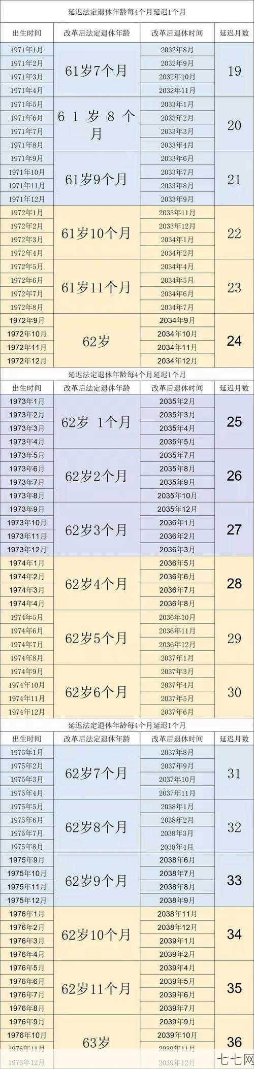 1972年出生人群退休时间调整，延迟退休政策-七七网