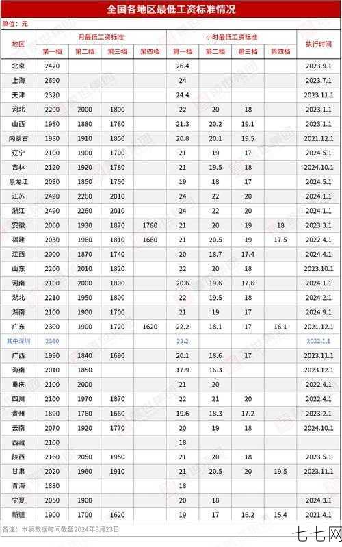 北京最低工资标准2024最新调整，幅度如何？-七七网