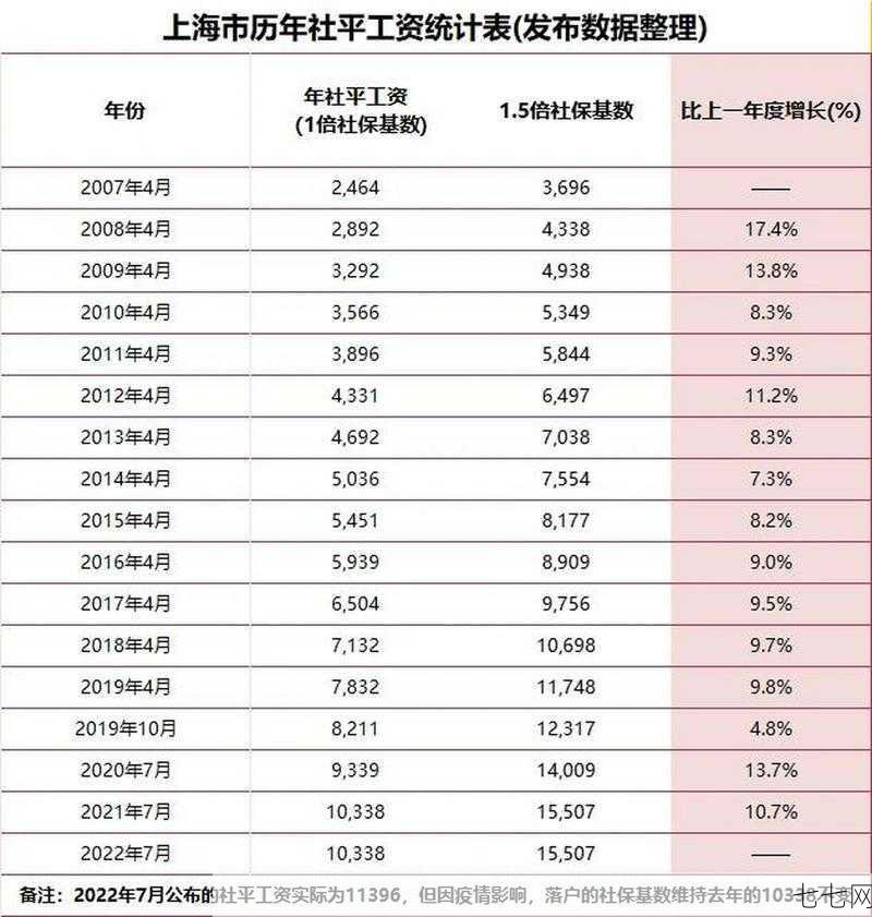 上海最低工资标准明起调整，新标准是多少？-七七网